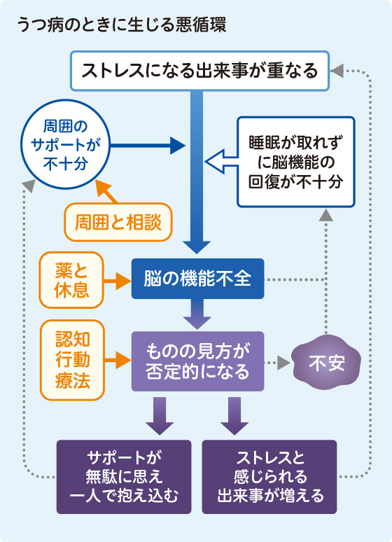 うつ病のときに生じる悪循環