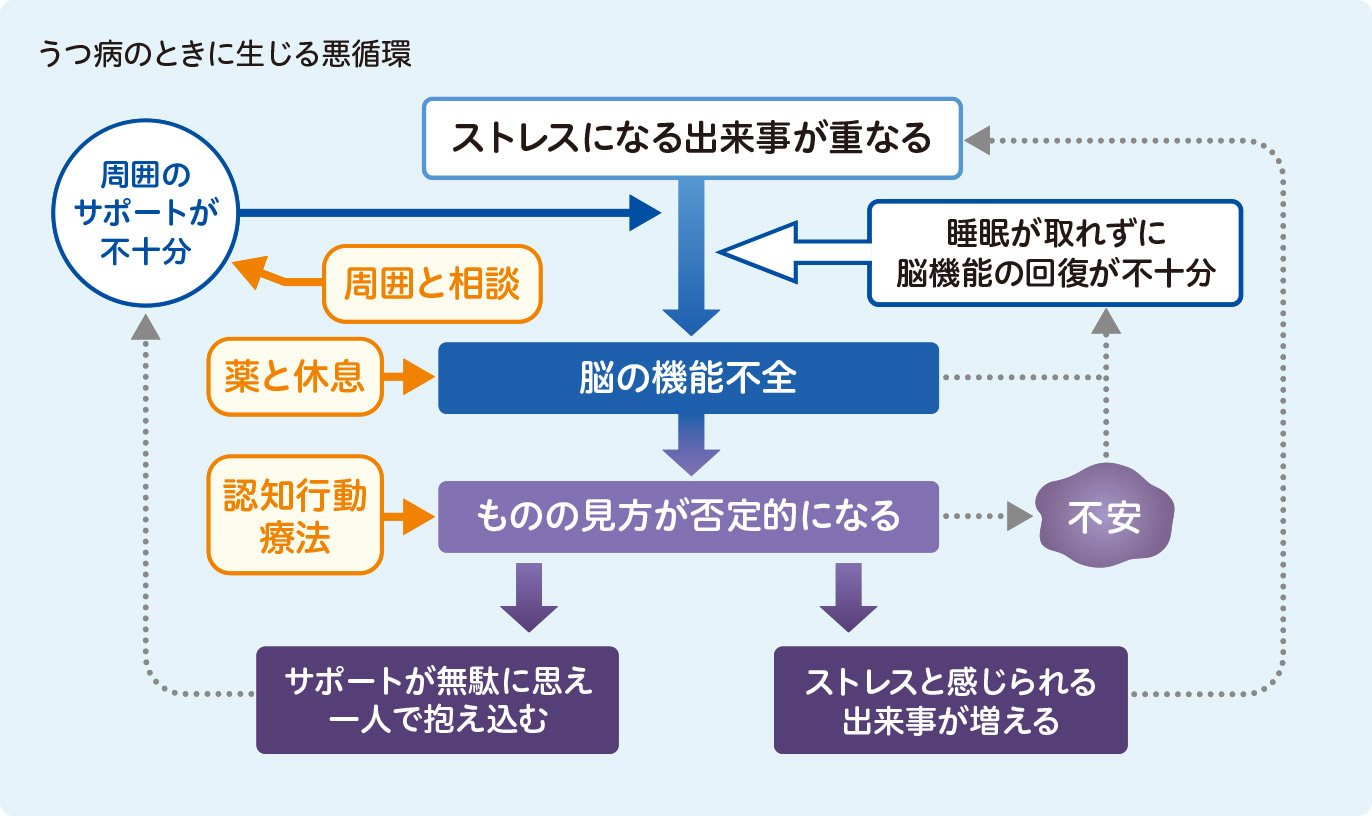 うつ病のときに生じる悪循環