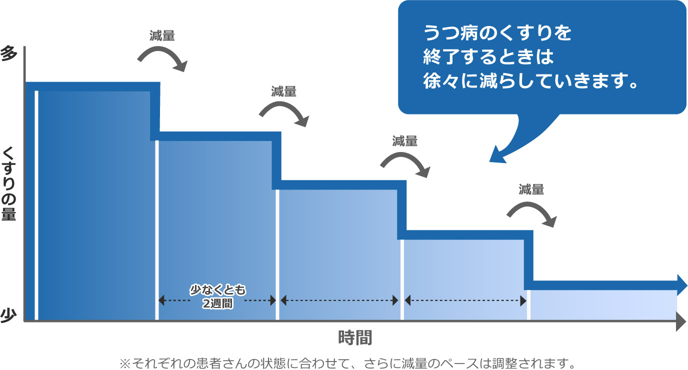 うつ病のくすりを終了するときは徐々に減らしていきます。