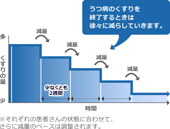 うつ病のくすりを終了するときは徐々に減らしていきます。