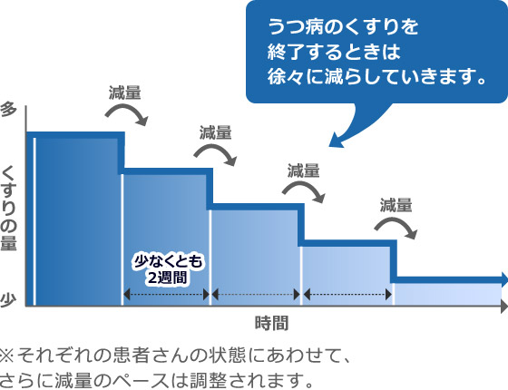 うつ病のくすりを終了するときは徐々に減らしていきます。