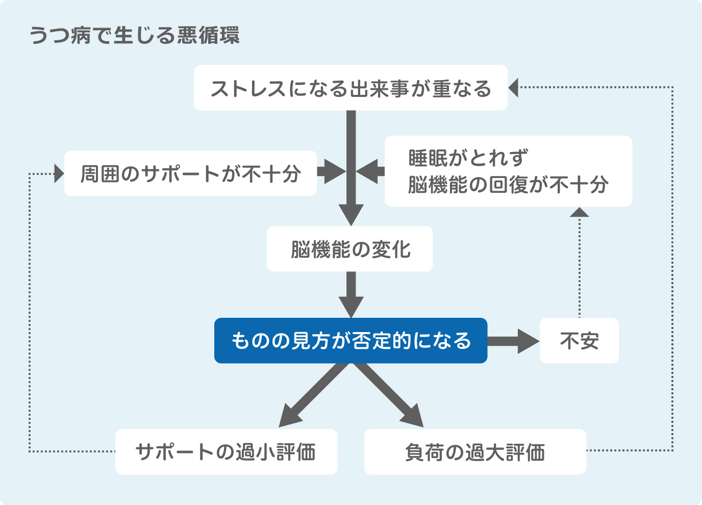 うつ病で生じる悪循環