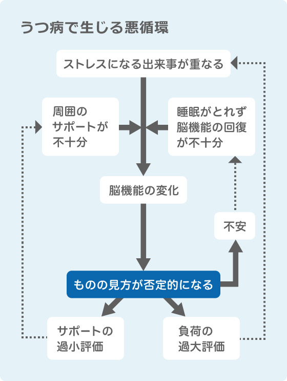 うつ病で生じる悪循環