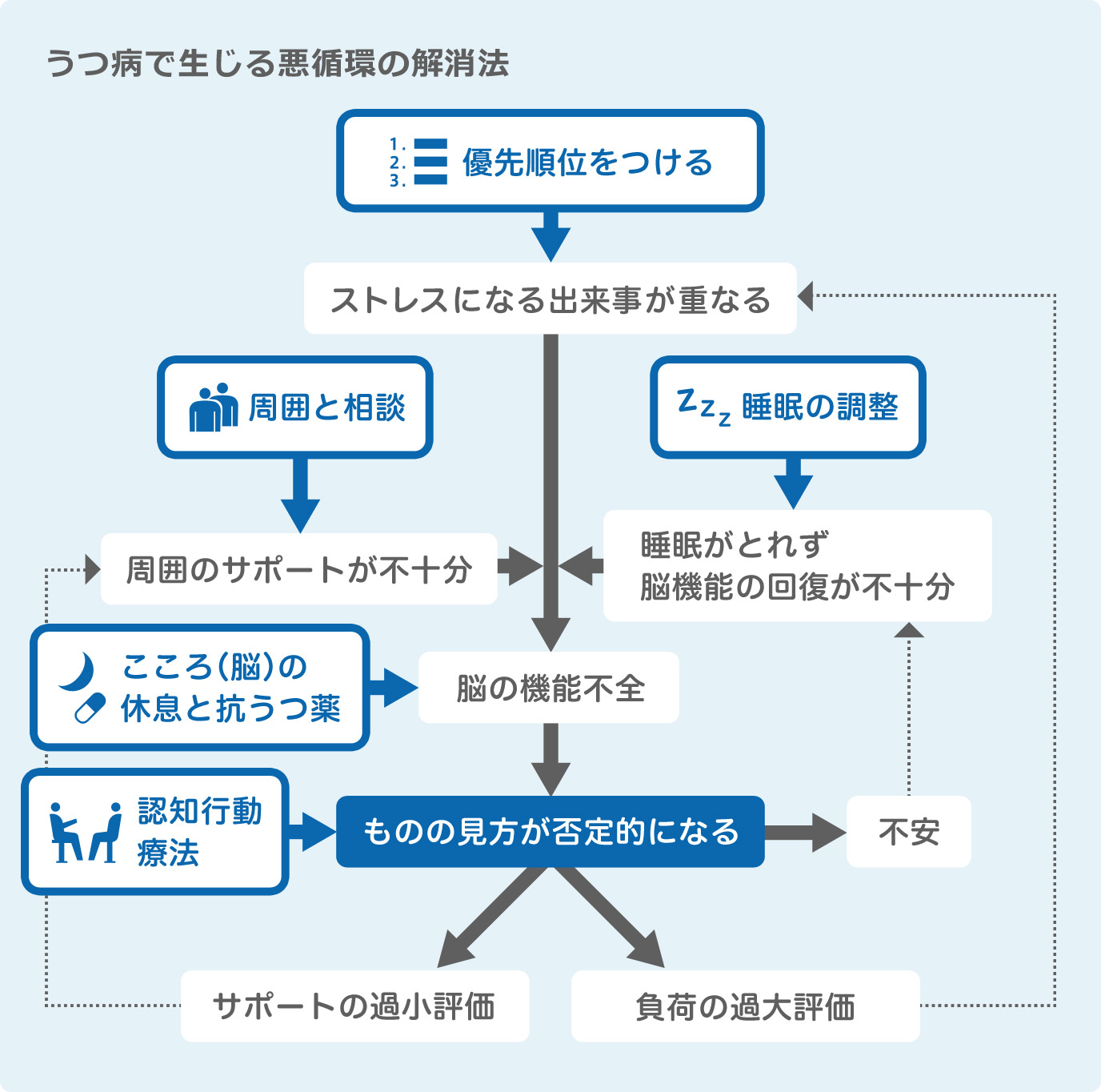 うつ病で生じる悪循環の解消法