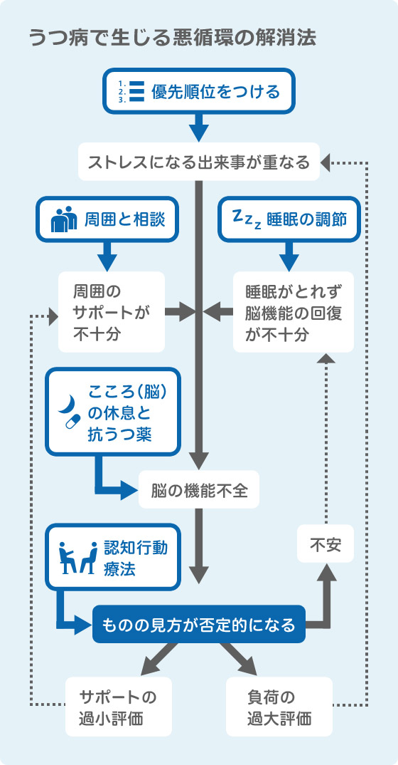 うつ病で生じる悪循環の解消法