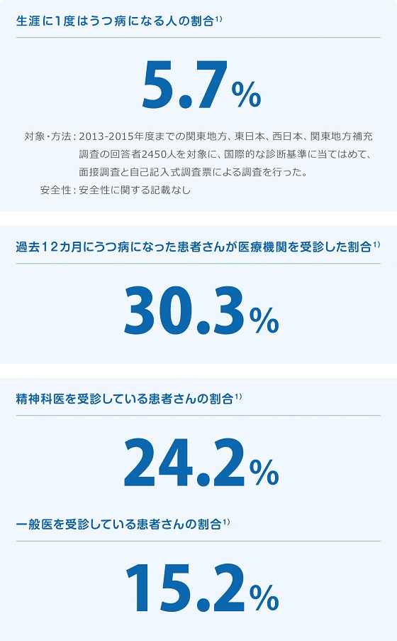 生涯に1度はうつ病になる人は15人に1人。医療機関にかかっているうつ病患者さん数100万人以上。医師を受診していないうつ病患者さんは4人に3人