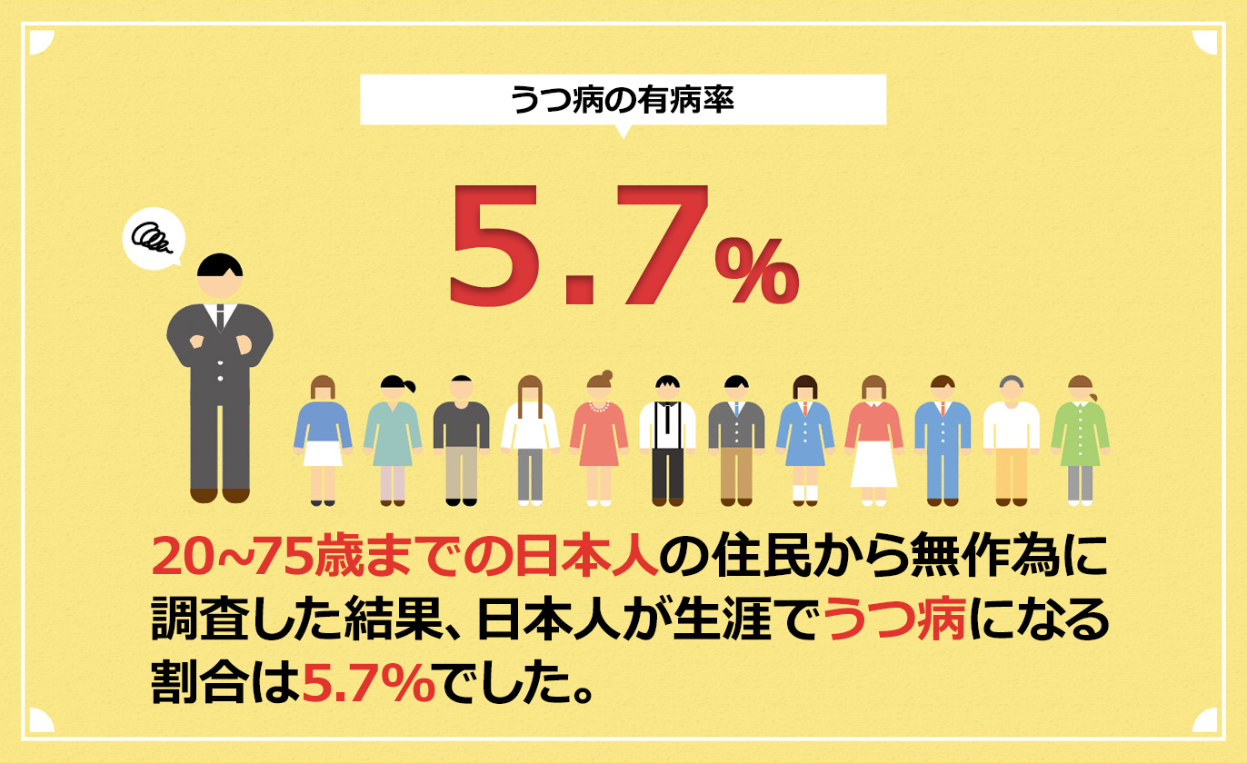 日本人のうつ病発生率 13人に1人　生涯で13人に1人の日本人が、うつ病＊を患うと言われています。 ＊双極性障害を含む