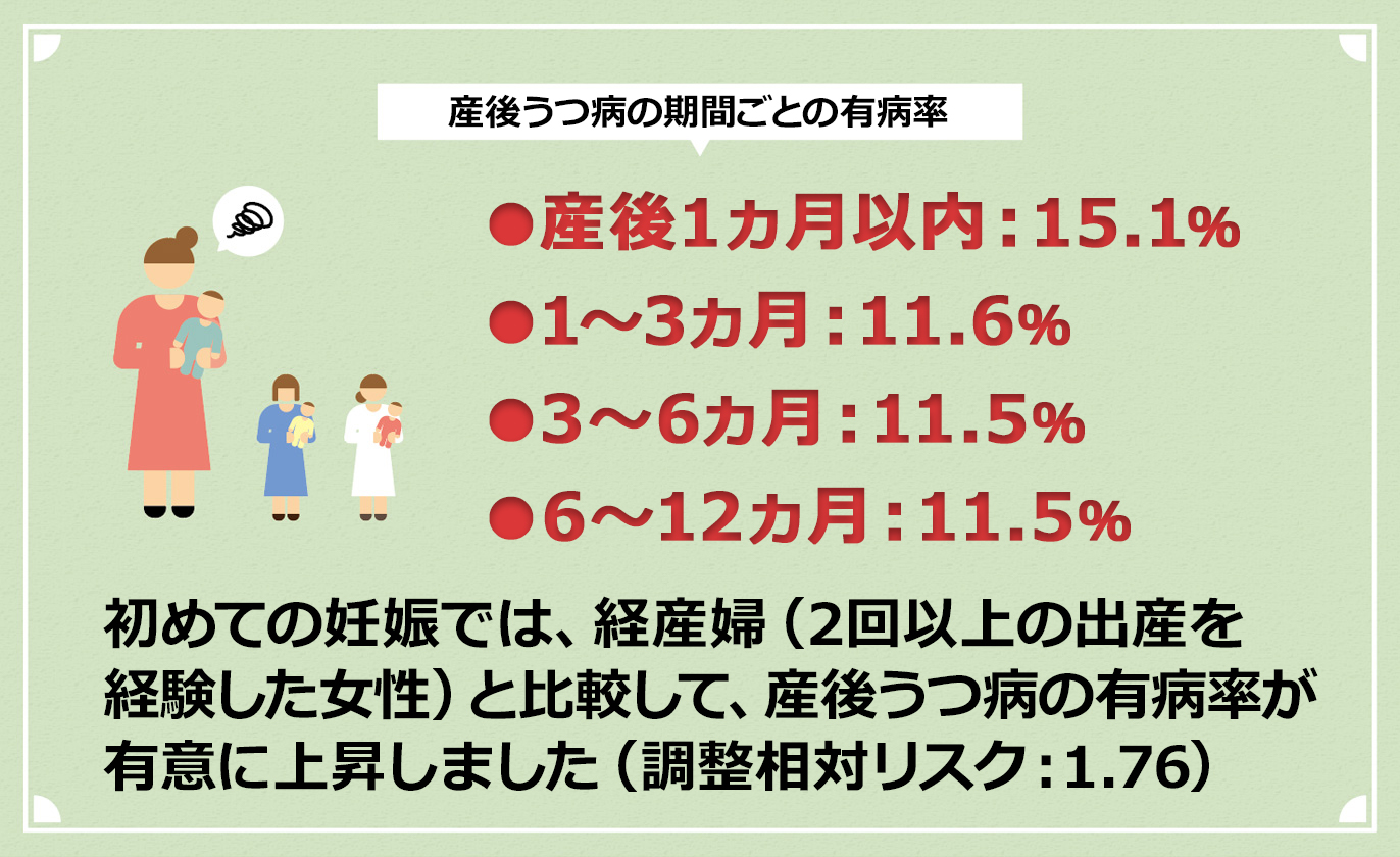 日本人の妊娠中・産後のうつ病発症率 3人に1人　妊娠中の女性や母親になりたての女性では3人に1人がうつの症状になります。