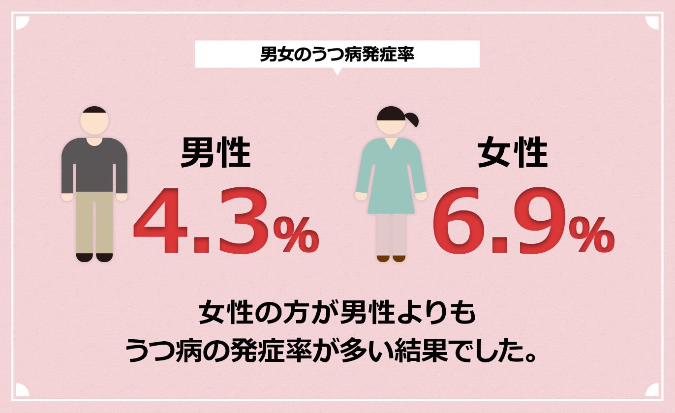 男女のうつ病発症率 1.5倍～3倍　女性は男性の1.5～3倍の確率でうつ病になりやすいといわれています。