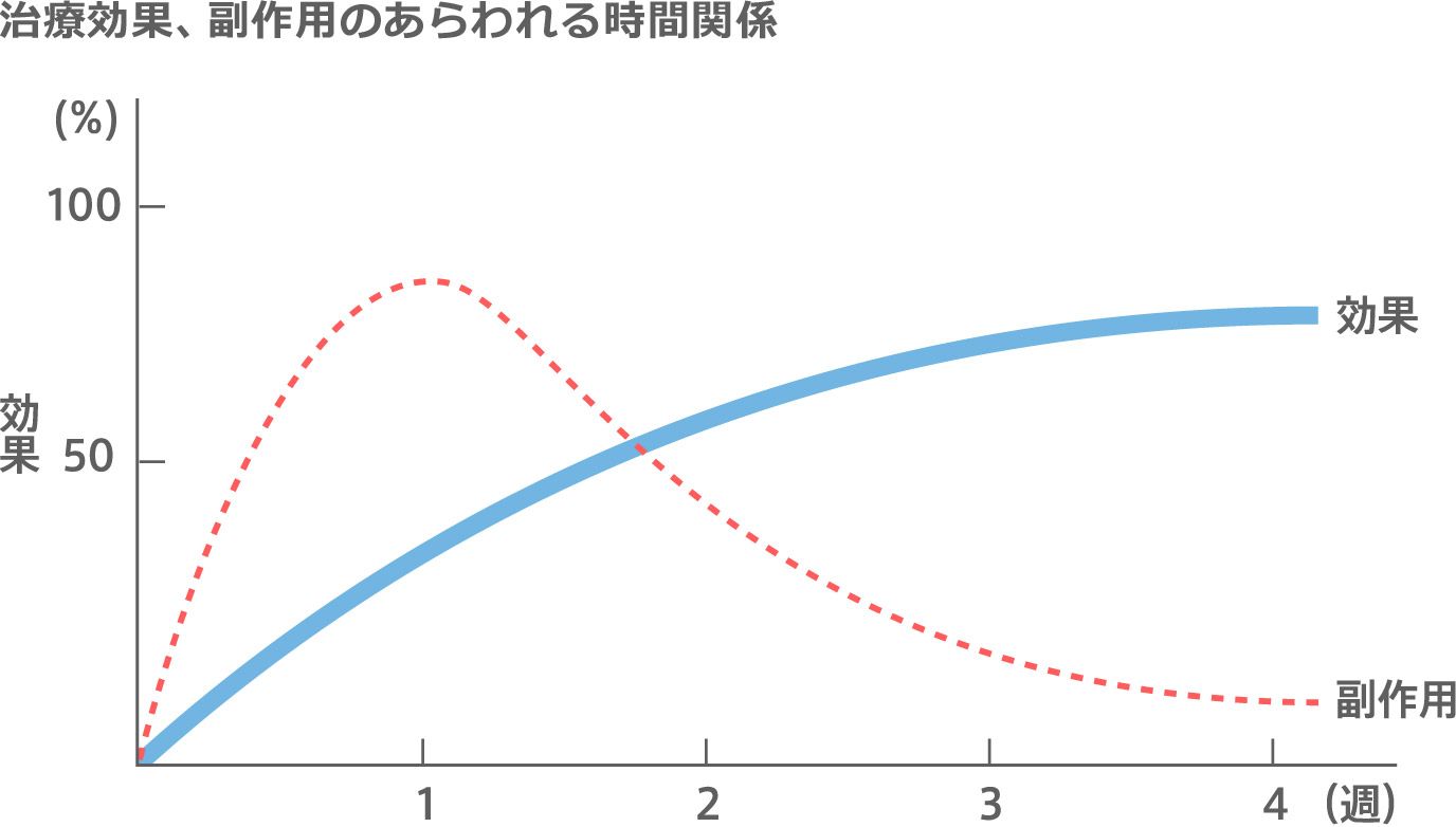 治療効果、副作用のあらわれる時間関係