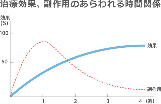 治療効果、副作用のあらわれる時間関係