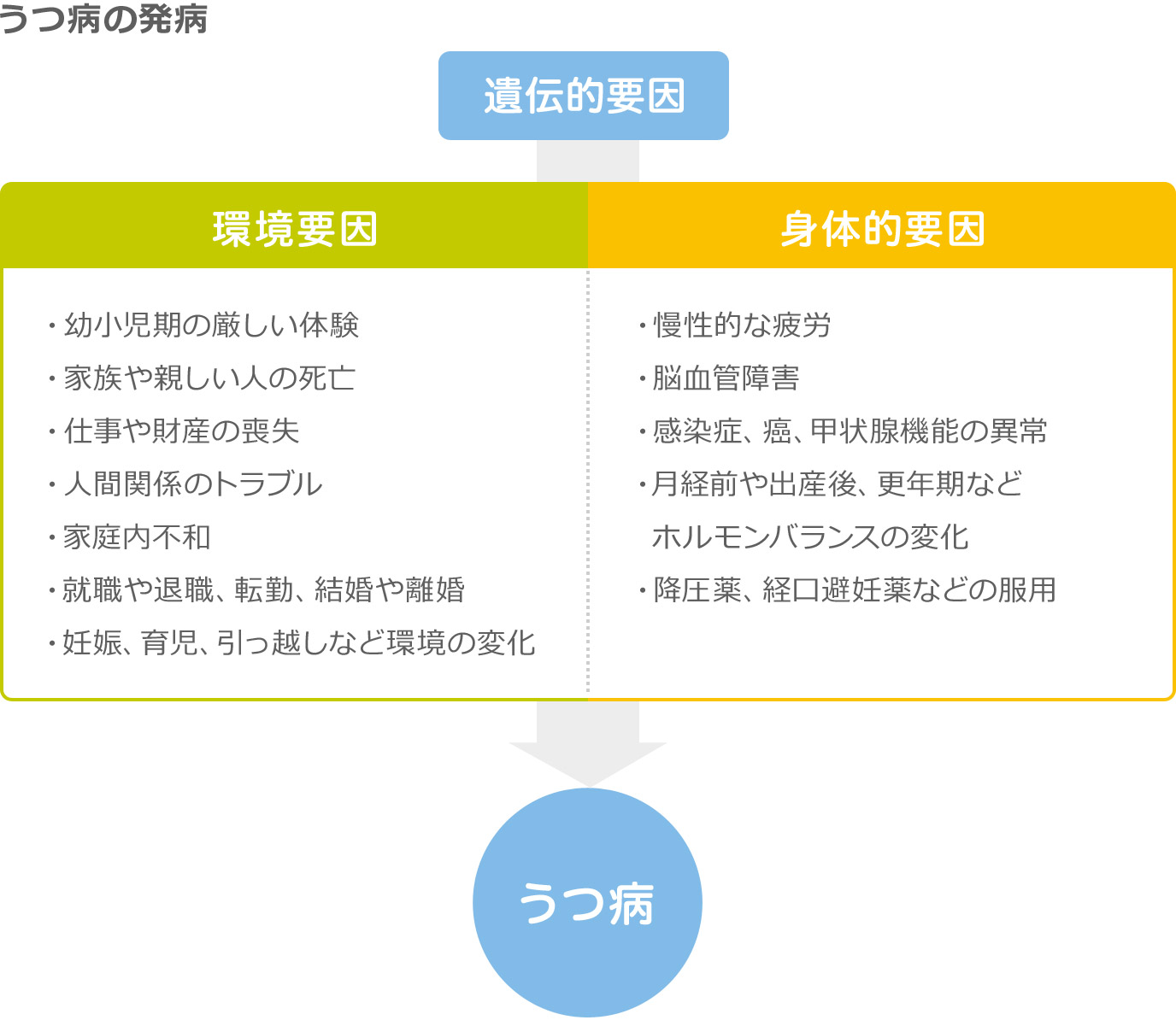 うつ病の発病