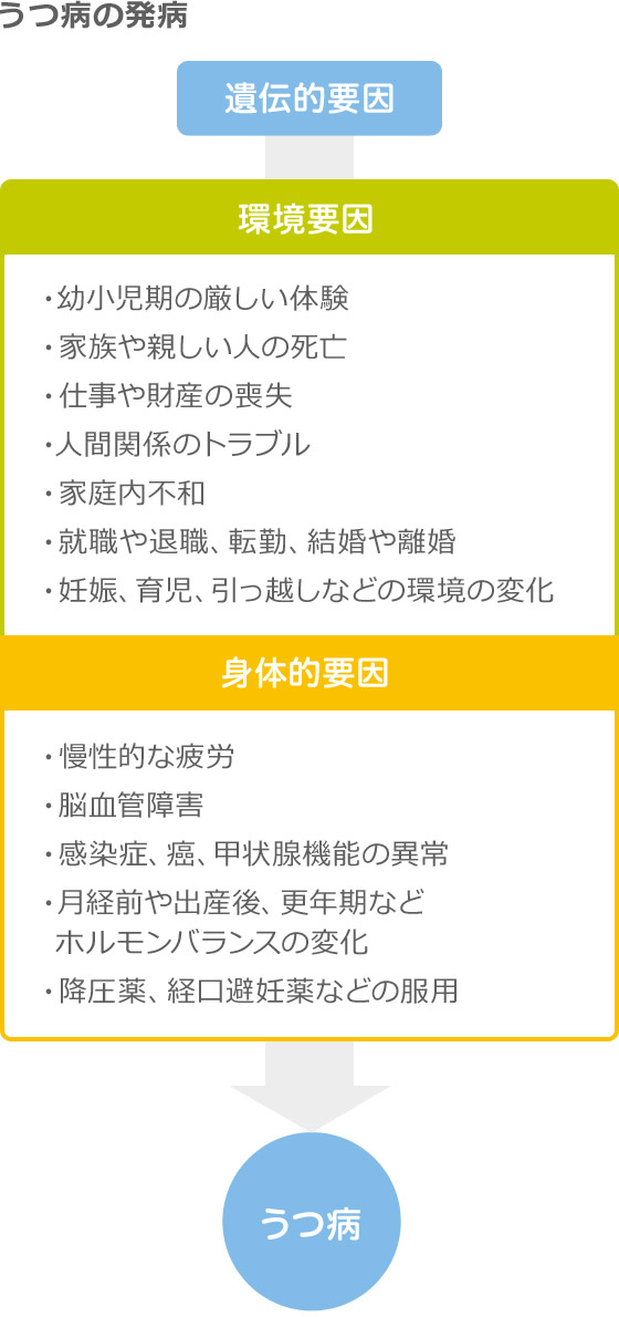 うつ病の発病