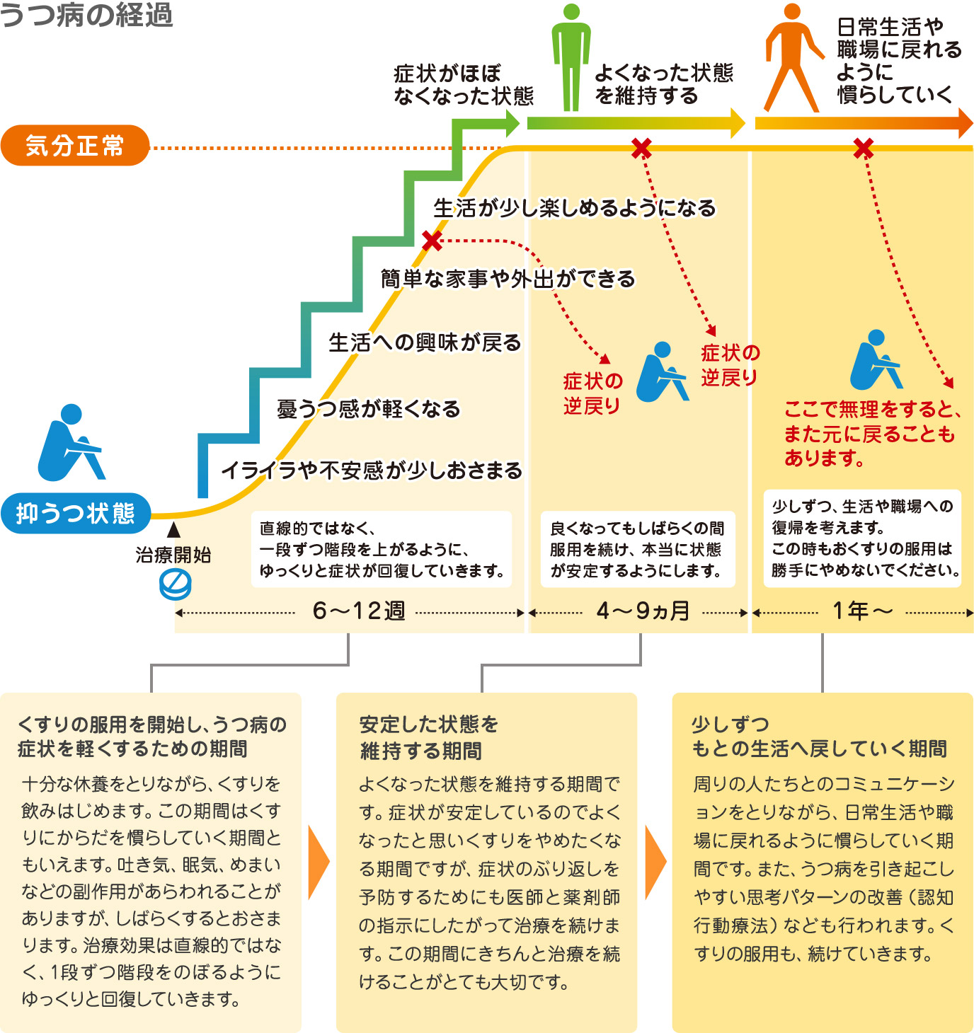 うつ病の経過